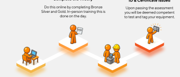 Image 1 of Test and Tag Training – Free Intro Courses