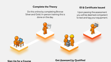 Image 1 of Test and Tag Training – Free Intro Courses